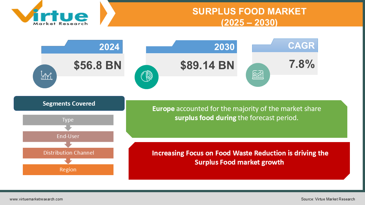 SURPLUS FOOD MARKET 